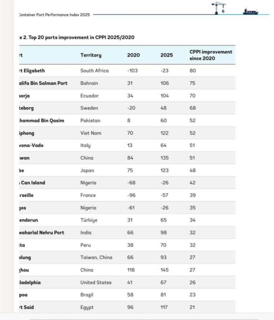 Tin Can, Apapa Ports Listed Among Global Top 20 Most Improved Ports By World Bank