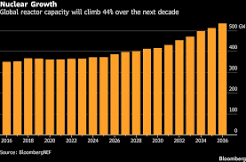 Global Nuclear Power Capacity To Rise By 44% By 2036- Report